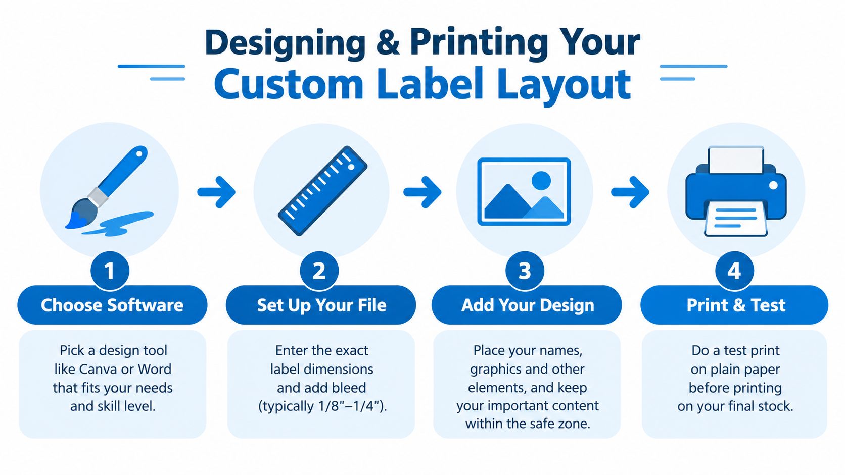 A four-step infographic illustrating the process of designing and printing custom labels for your projects.