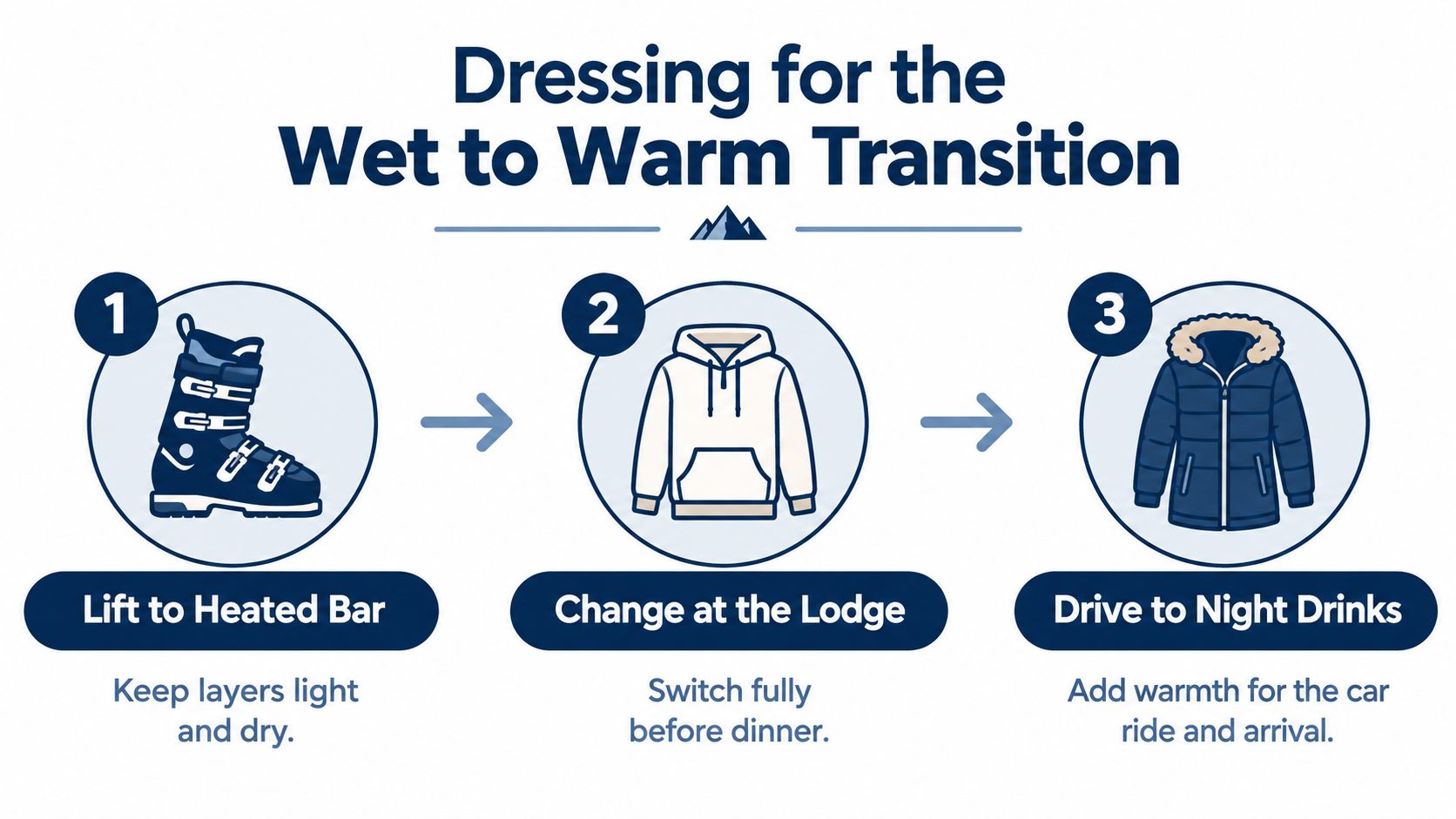 A three-step infographic titled Dressing for the Wet to Warm Transition, explaining apparel changes for apres ski activities.