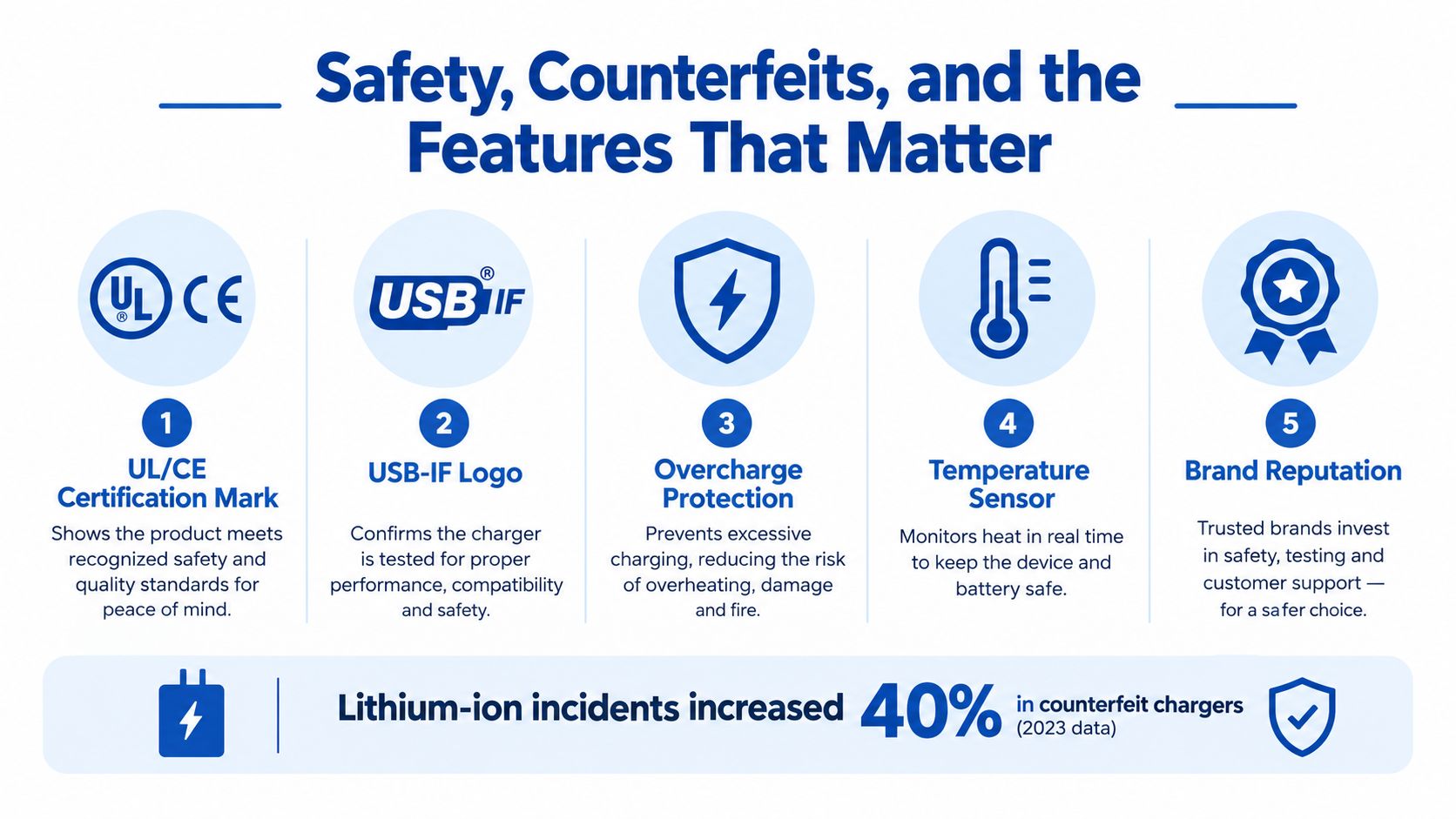 An infographic highlighting five essential safety features and certifications to consider when purchasing phone chargers.