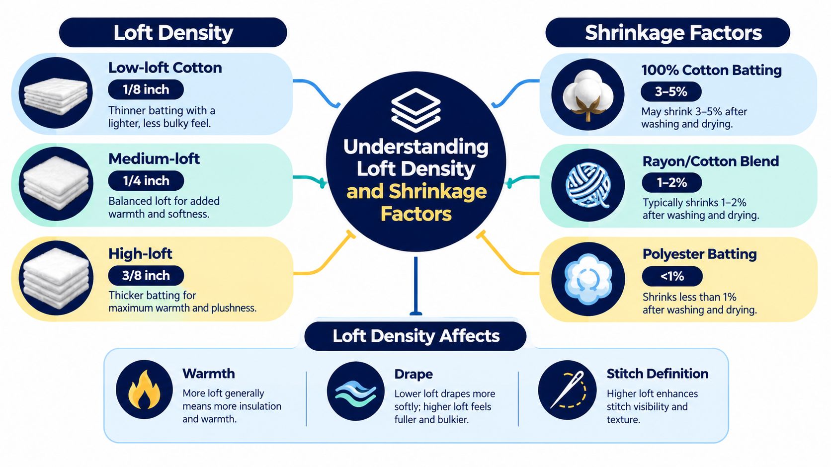 A chart illustrating batting loft density and shrinkage factors for quilting, including types and effects.