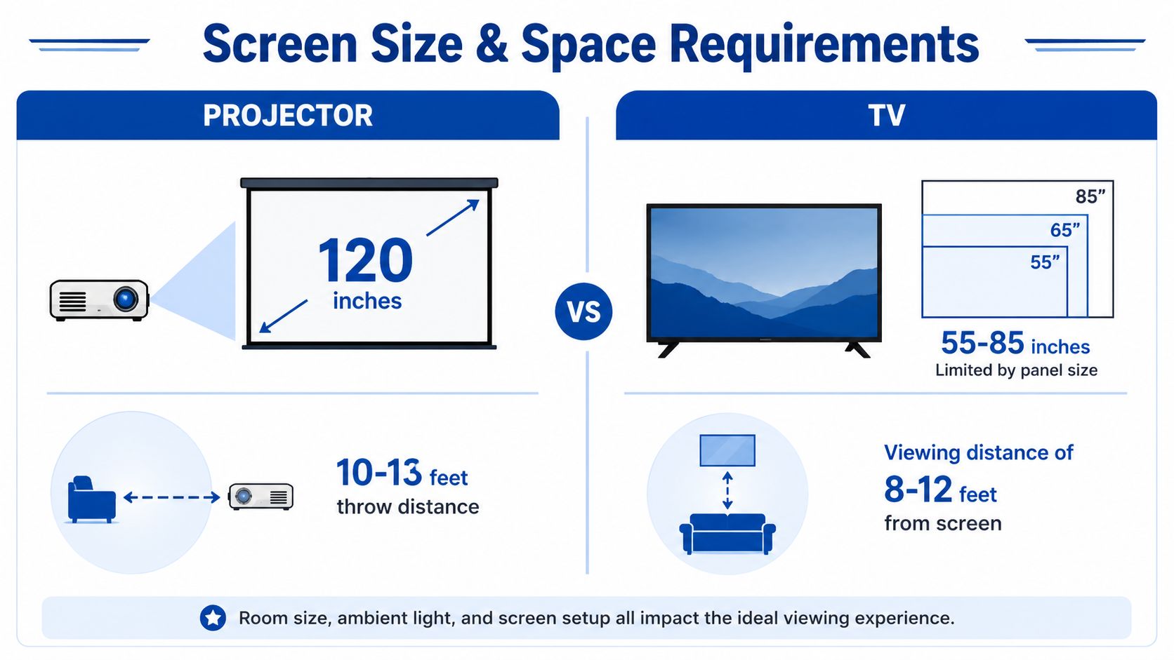 A comparison infographic showing screen size and distance requirements for home theater projectors versus standard televisions.