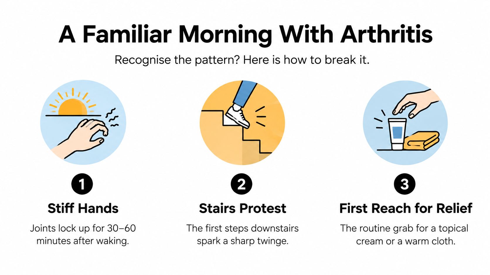 A graphic depicting three common morning symptoms and habits of people living with chronic arthritis joint pain.