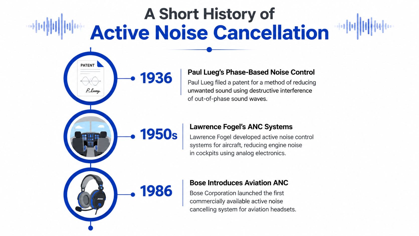 A timeline graphic illustrating the history of active noise cancellation technology starting from 1936 to 1986.
