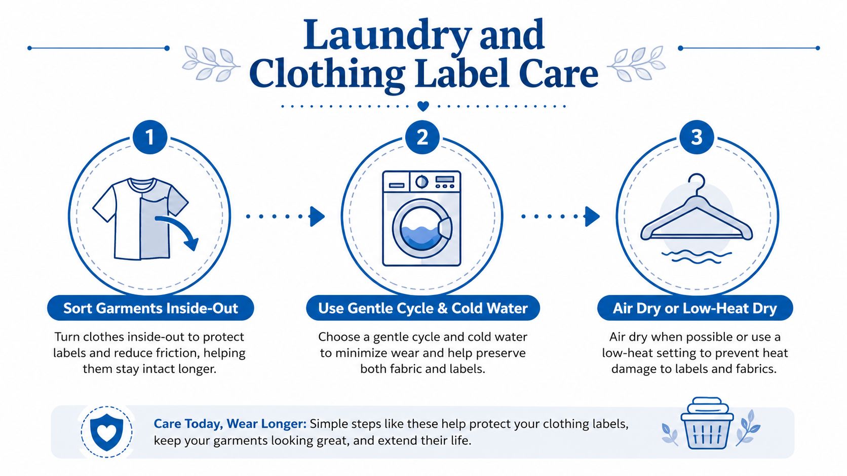 An infographic showing three simple steps for laundry and clothing label care to extend garment life.