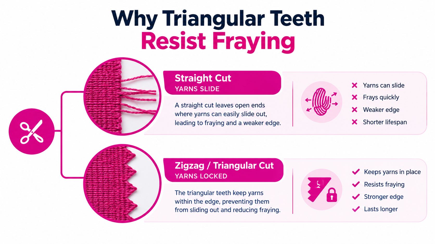 A comparison showing how straight cuts cause fabric to fray while triangular zigzag cuts lock yarns securely.