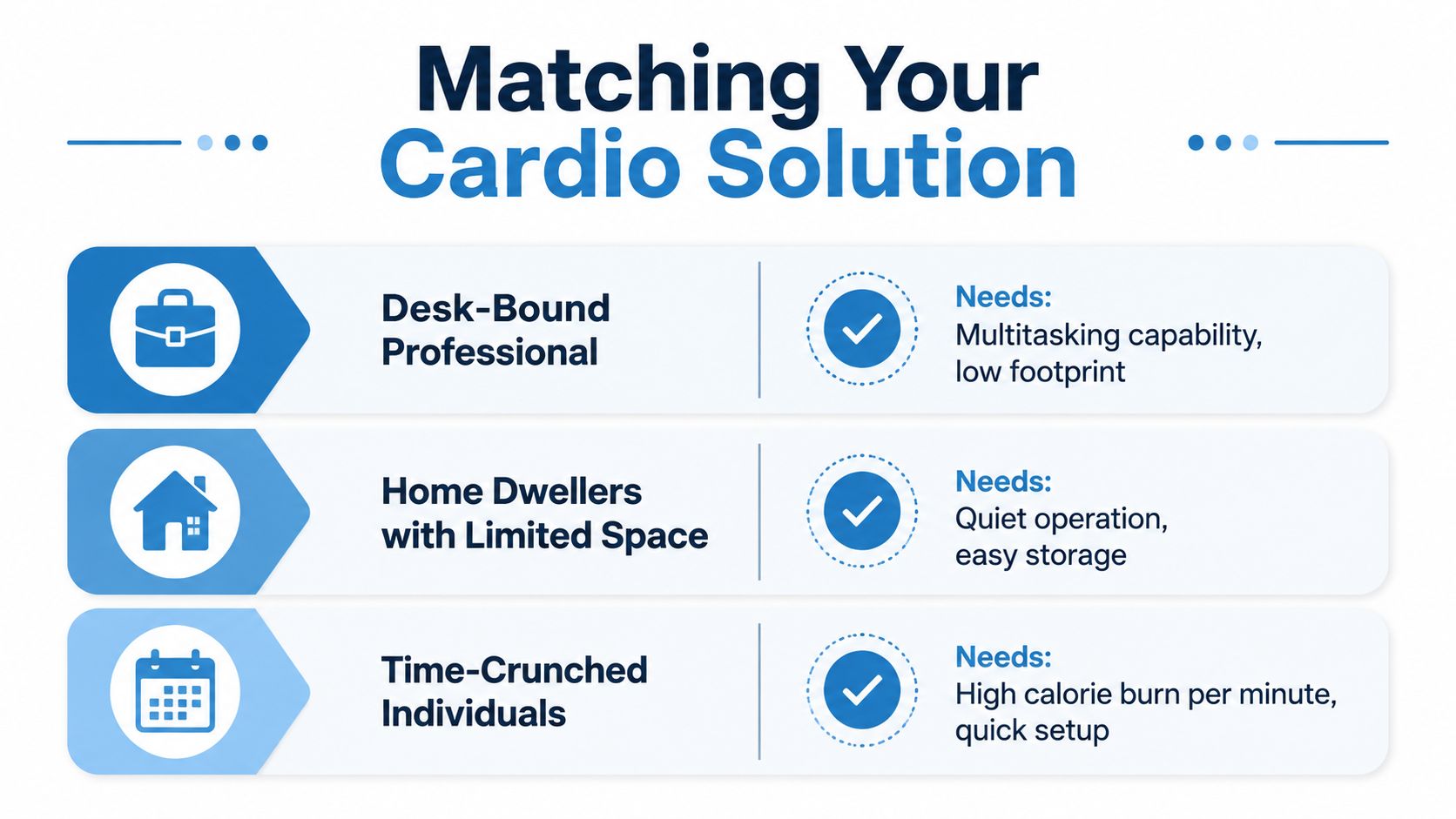 A chart illustrating cardio solution matching for professionals, home dwellers with limited space, and time-crunched individuals.