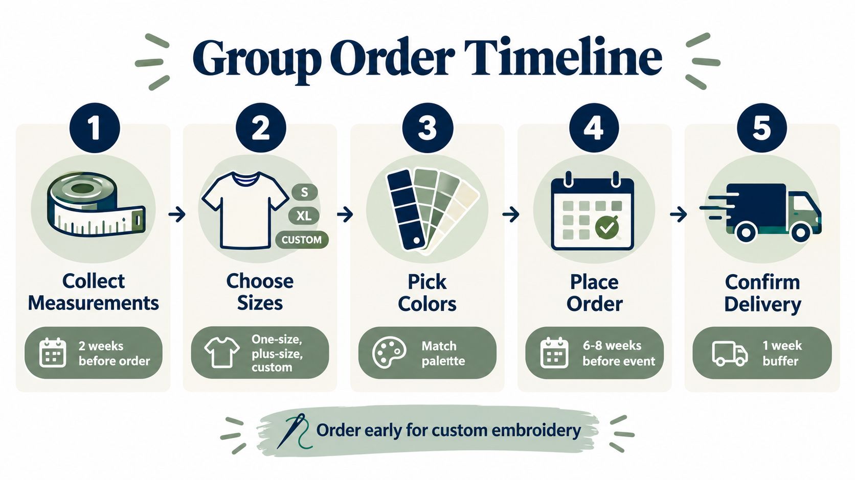 A five-step infographic showing the timeline for coordinating a group order for custom apparel.
