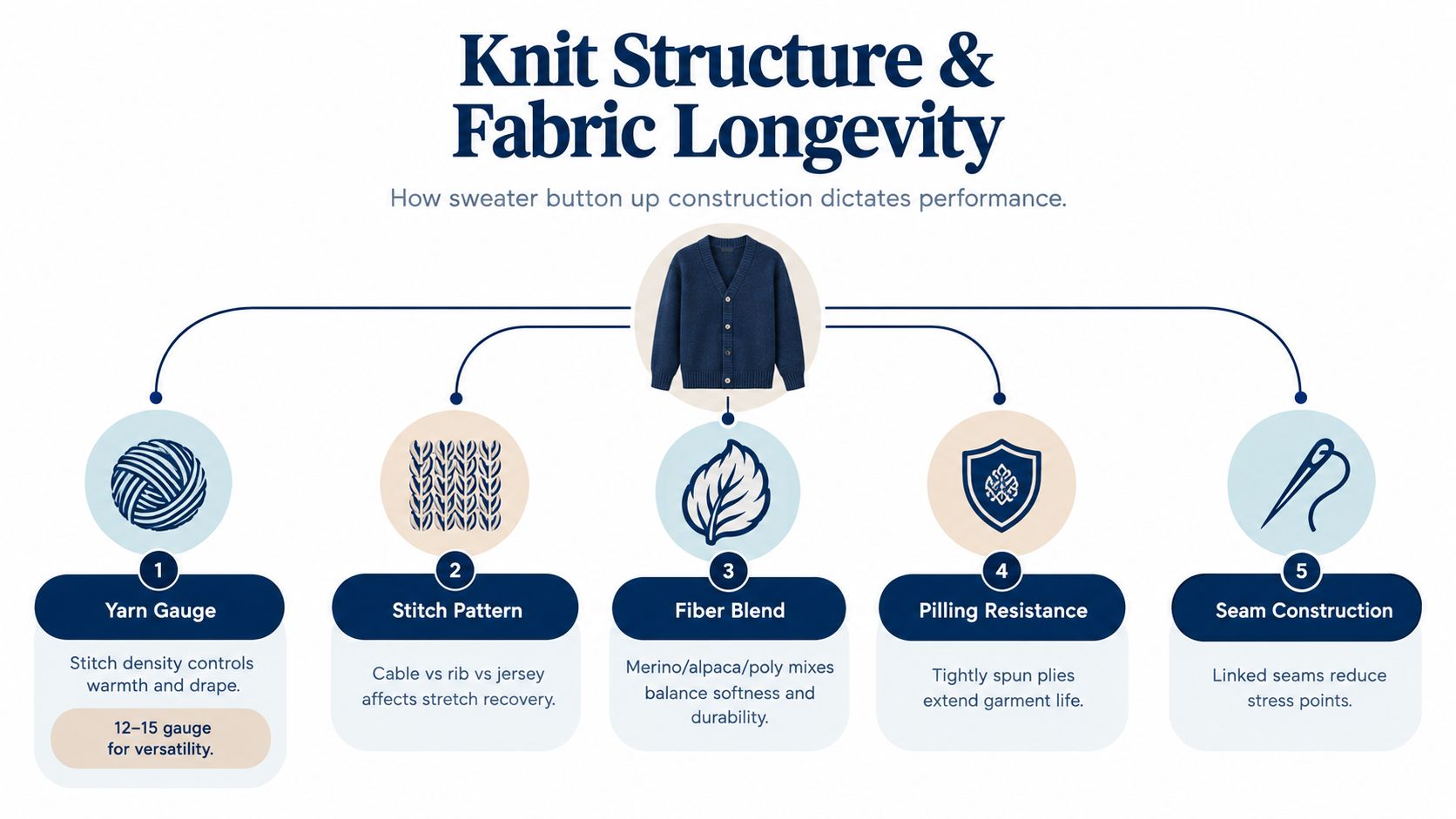 An infographic showing five factors that impact sweater quality including yarn gauge, stitch pattern, fiber, pilling, and seams.