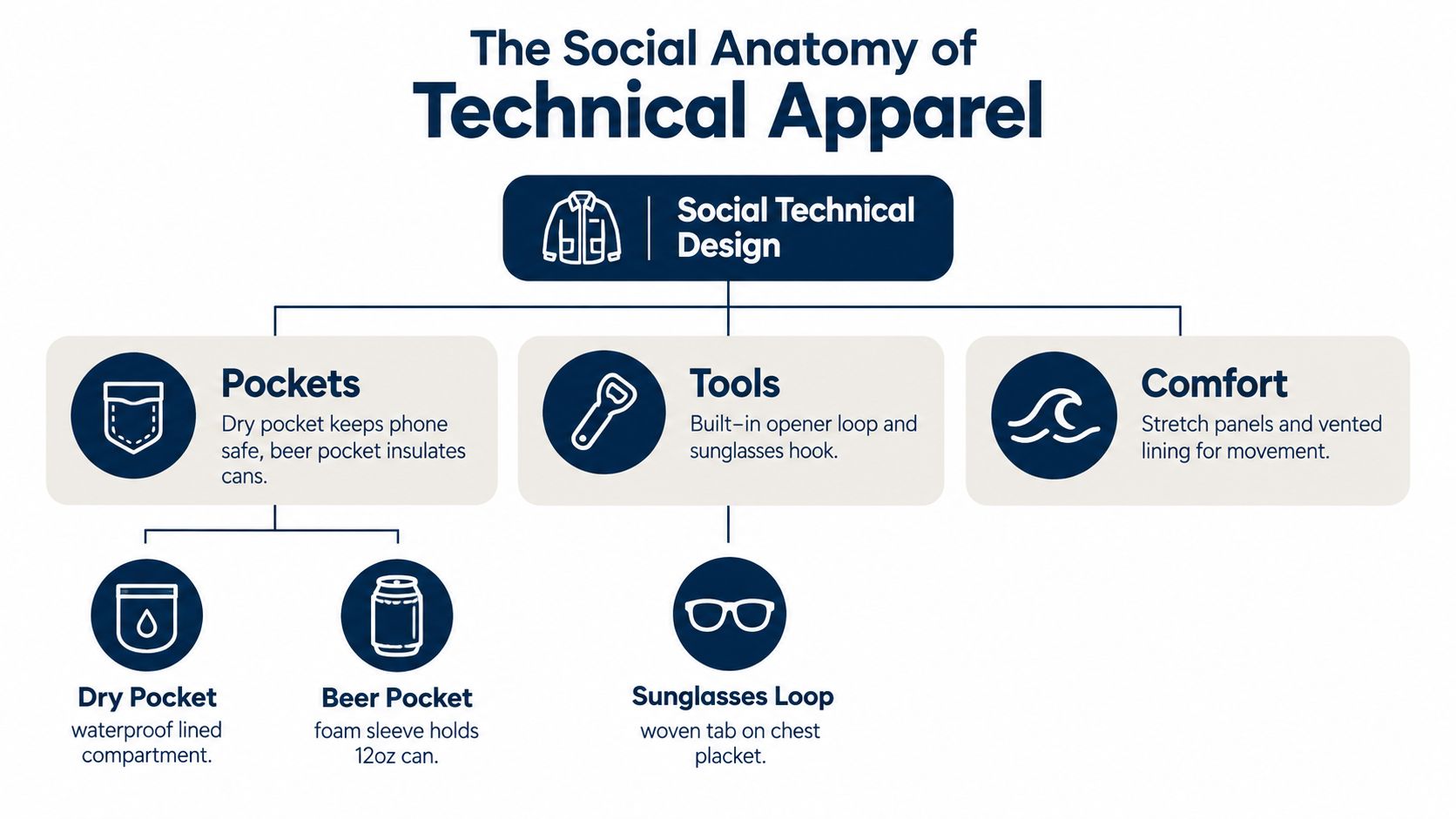 A diagram infographic explaining the features of technical apparel including pockets, built-in tools, and comfort elements.