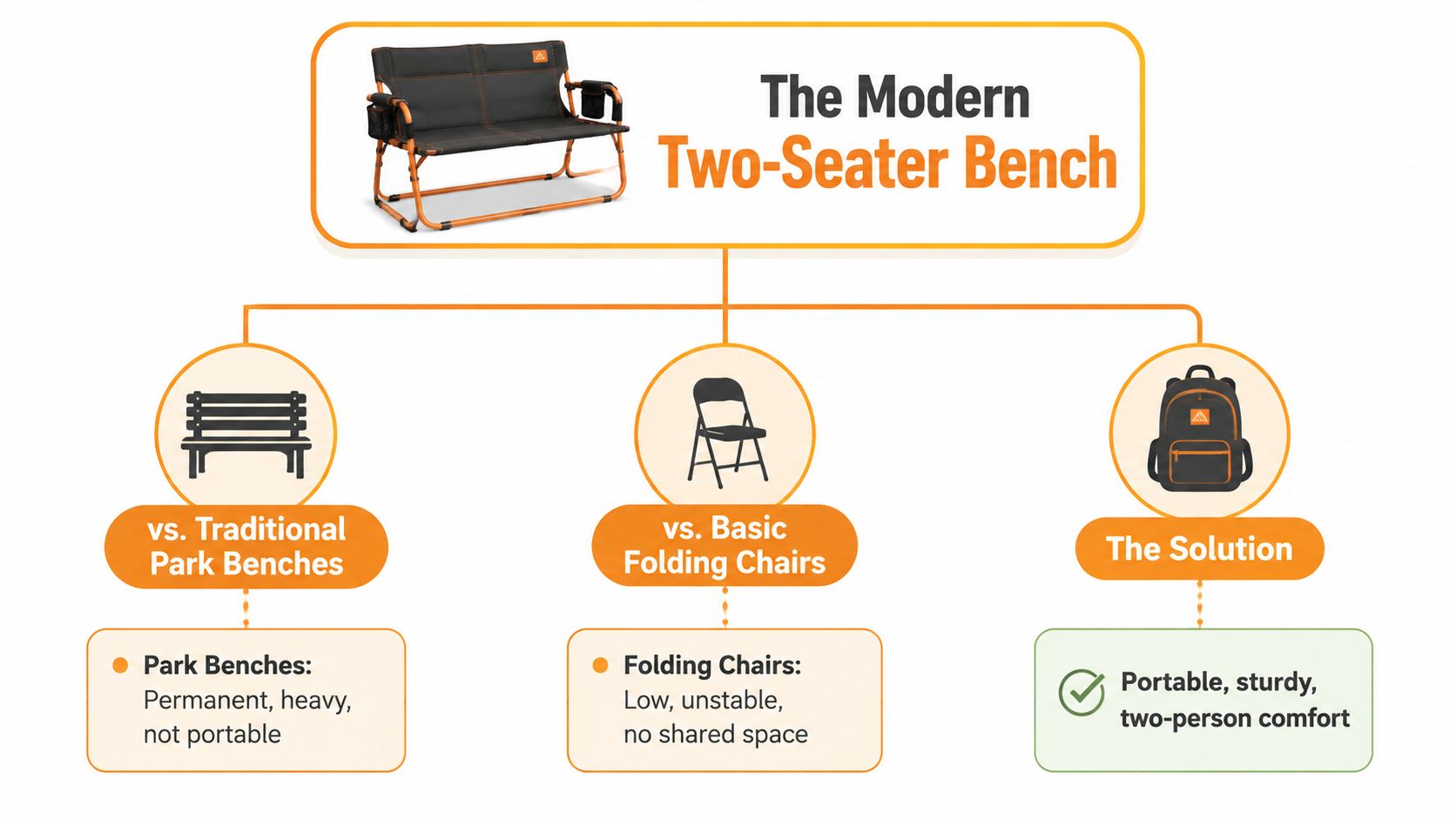 An infographic comparing the modern two-seater bench with traditional park benches, folding chairs, and backpack solutions.