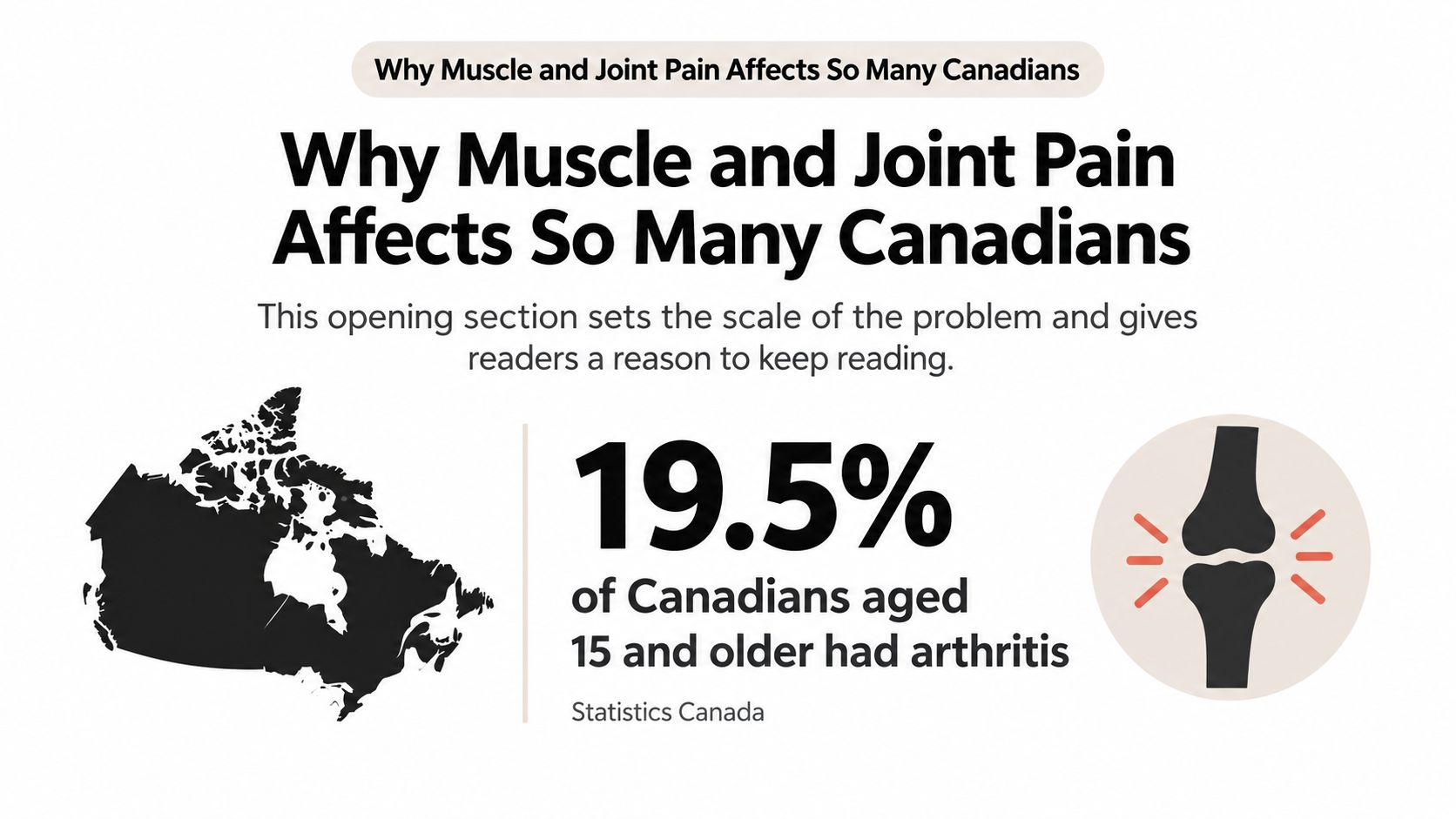 A map of Canada and a bone icon illustrating that 19.5 percent of Canadians have arthritis.
