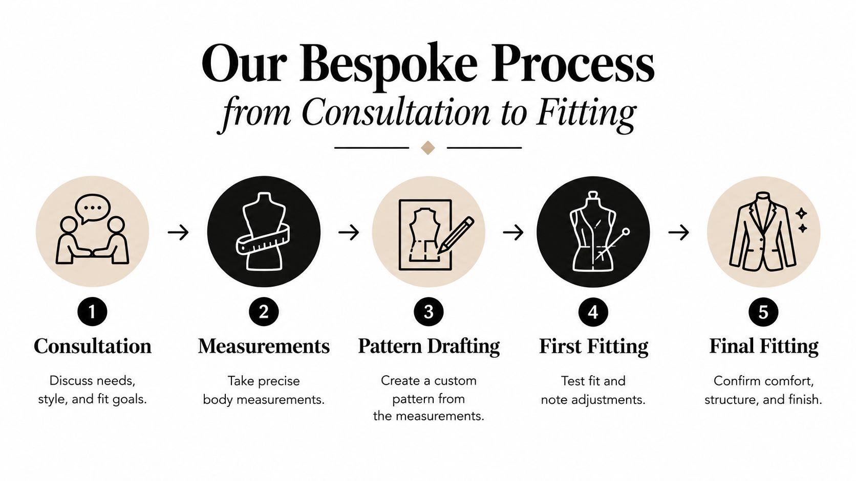 A five-step infographic showing the bespoke tailoring process from initial consultation to the final clothing fitting.