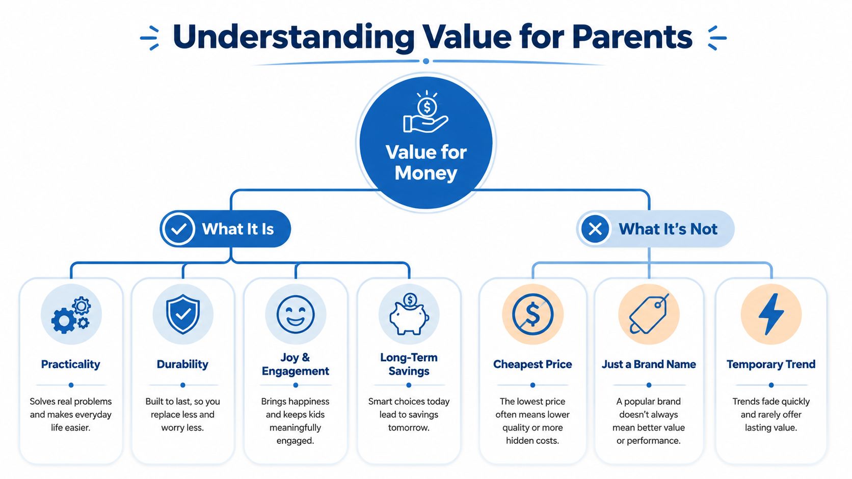 An infographic titled Understanding Value for Parents comparing what value for money is and is not.