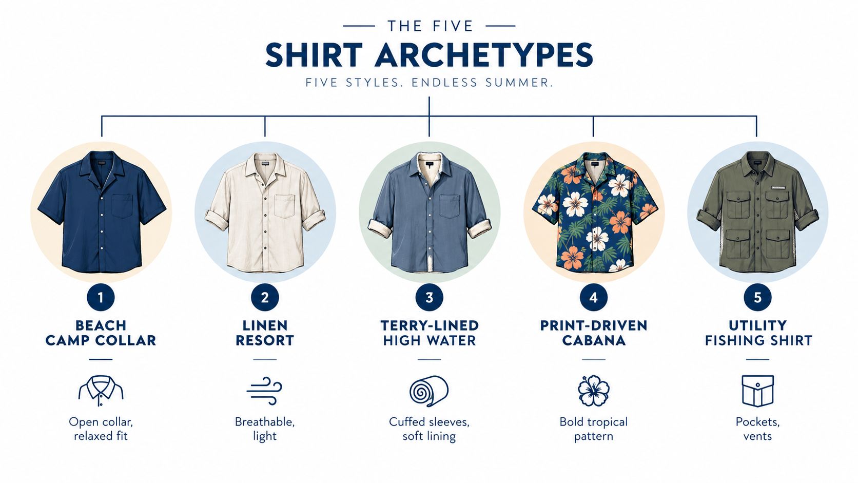 An infographic illustrating five archetypal styles of men's summer shirts, each with unique features and design characteristics.
