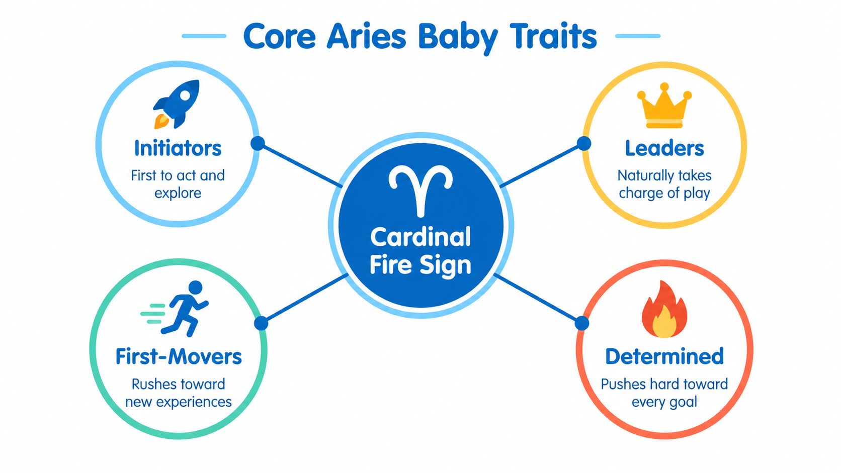 A graphic illustration detailing four key traits of an Aries baby, centered around their cardinal fire sign nature.