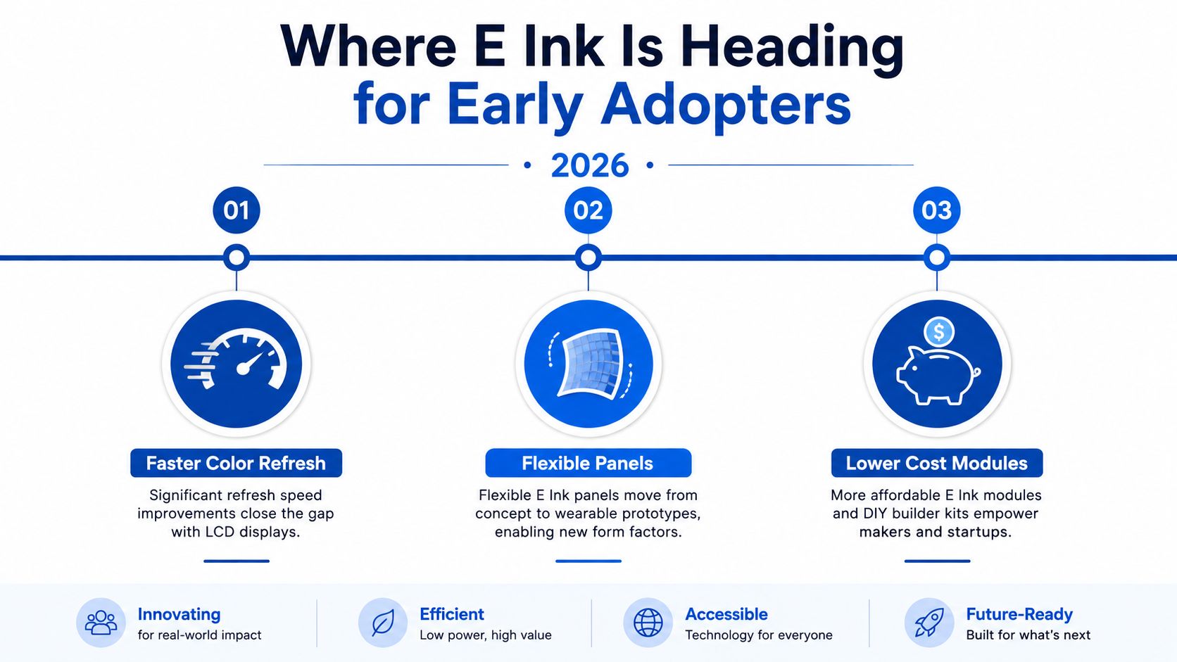 An infographic titled Where E Ink Is Heading for Early Adopters 2026 showing advancements in technology.
