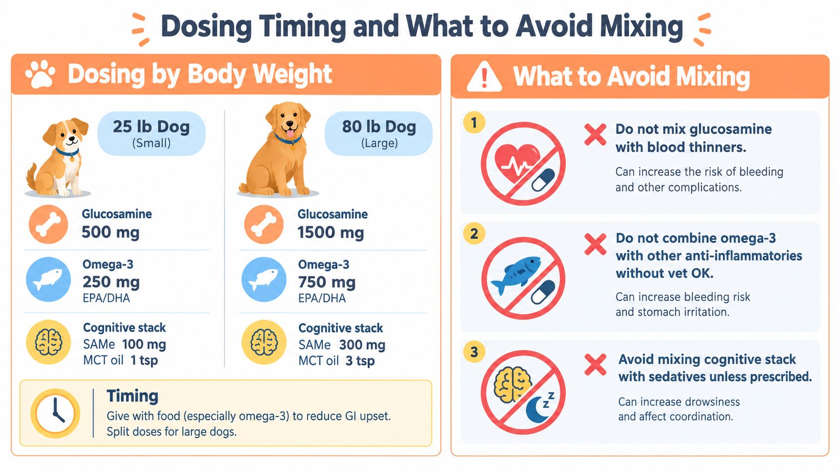 An infographic detailing supplement dosages for small and large dogs and important warnings about mixing medications.