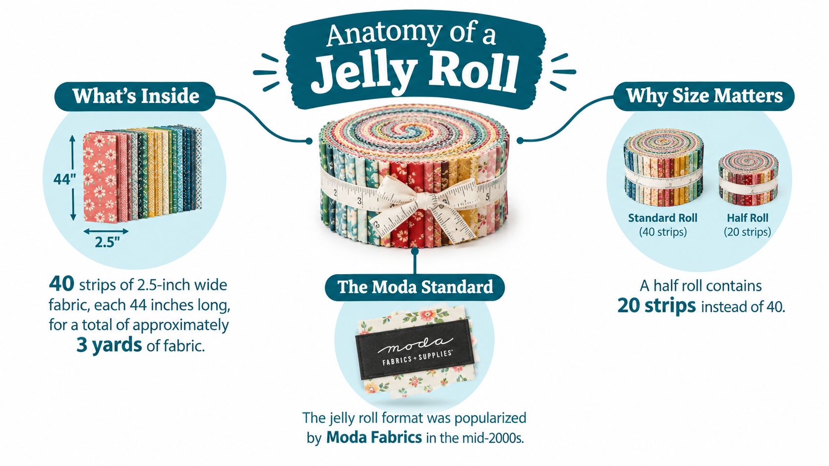 An infographic detailing the components and dimensions of a standard fabric jelly roll for quilting projects.