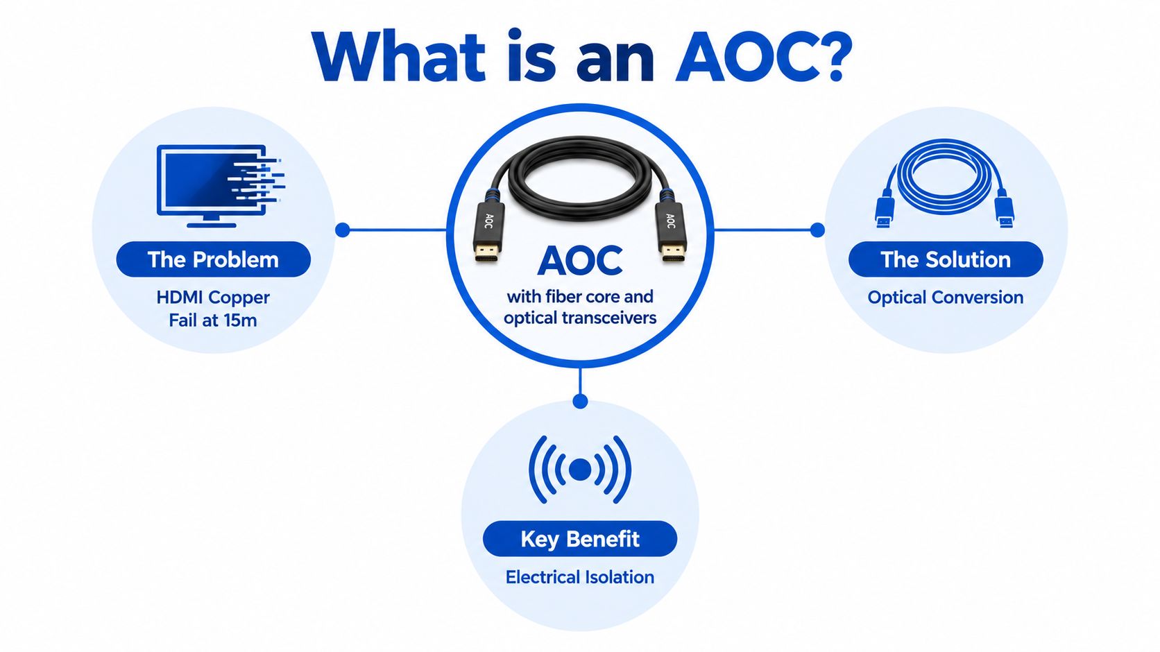 A diagram explaining that an Active Optical Cable, or AOC, uses fiber optics to overcome HDMI limitations.