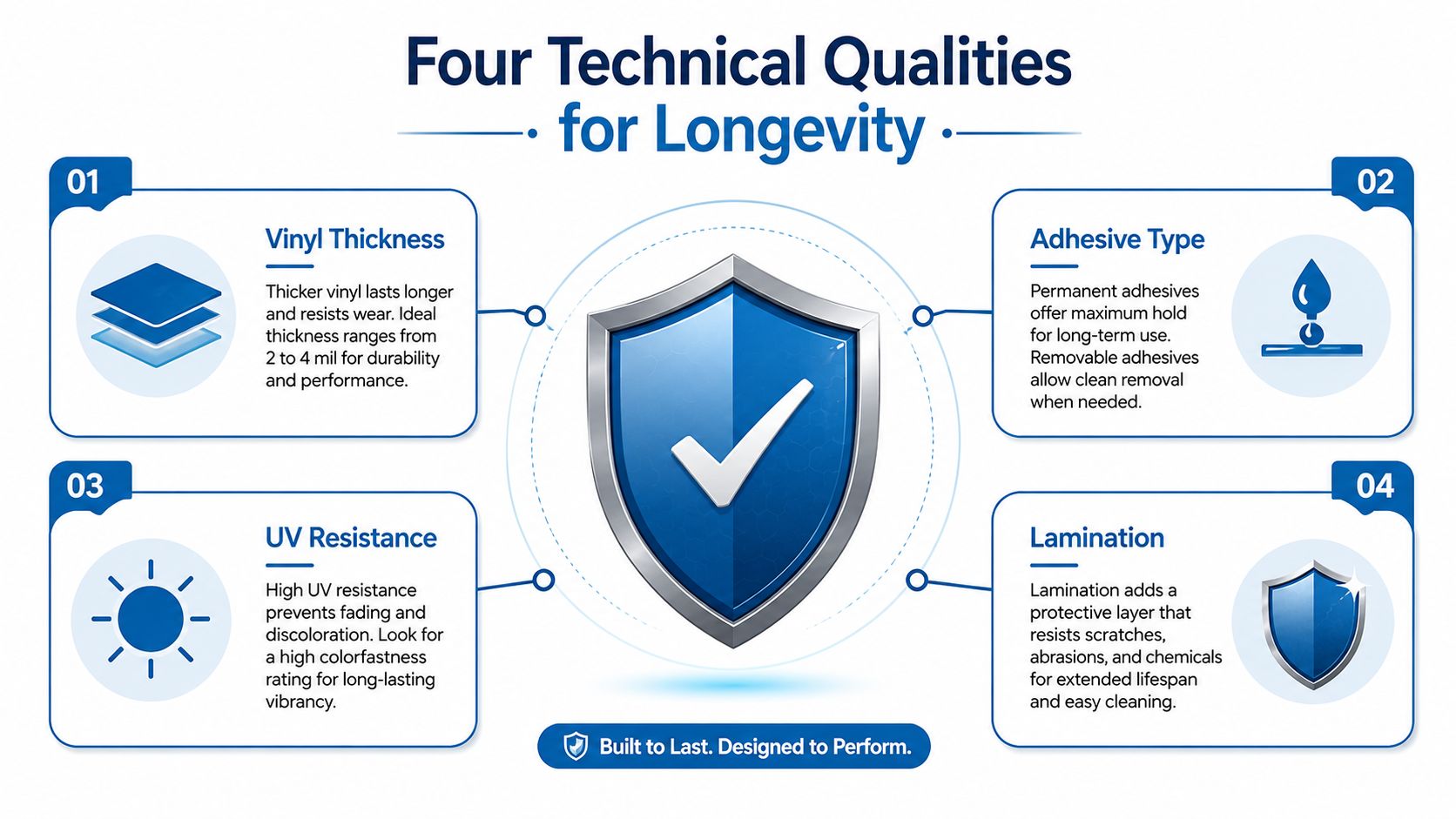 An infographic detailing four technical qualities for sticker longevity including vinyl thickness, adhesive type, UV resistance, and lamination.