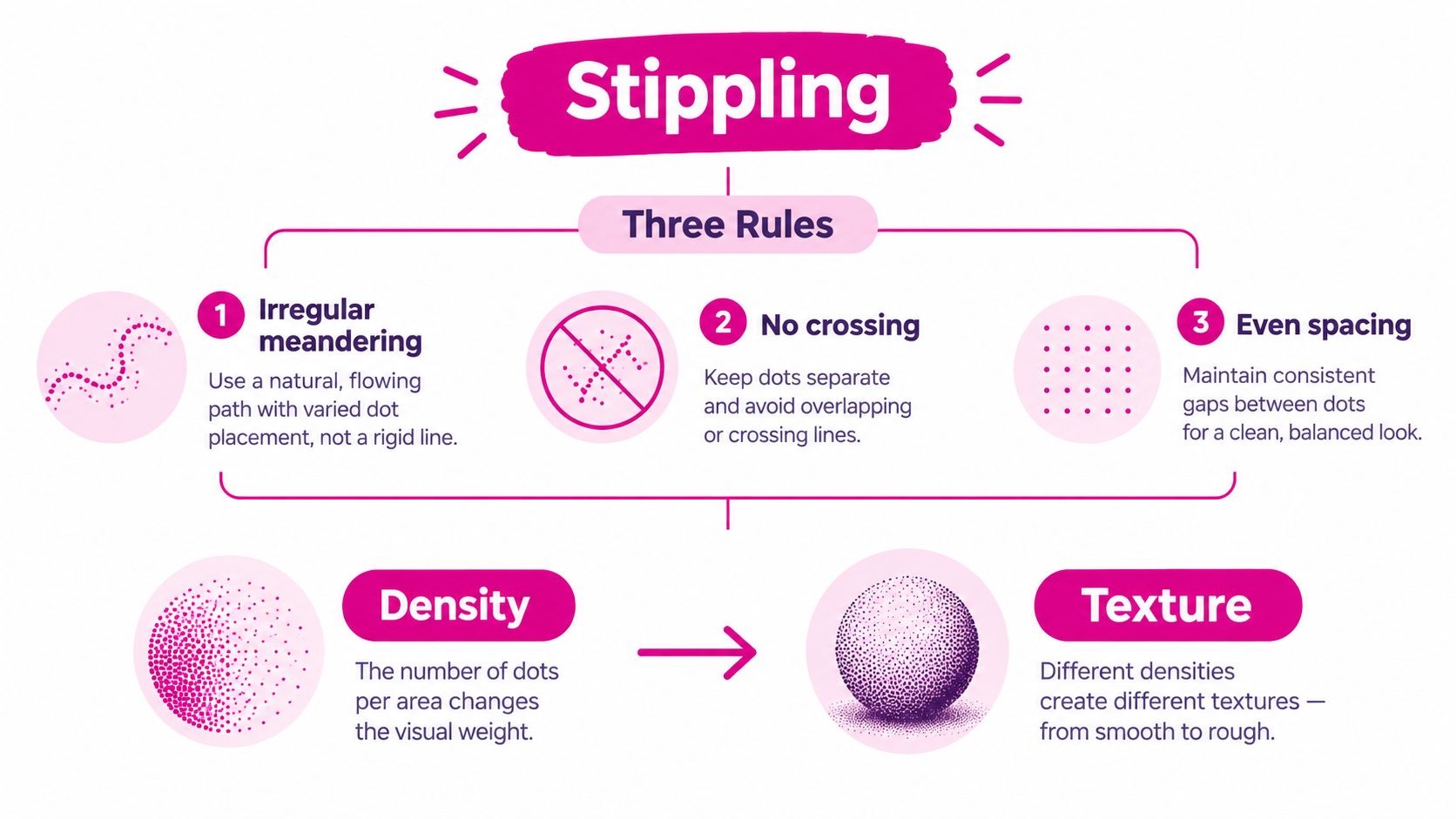An infographic explaining the art of stippling technique featuring three rules, density, and texture examples.