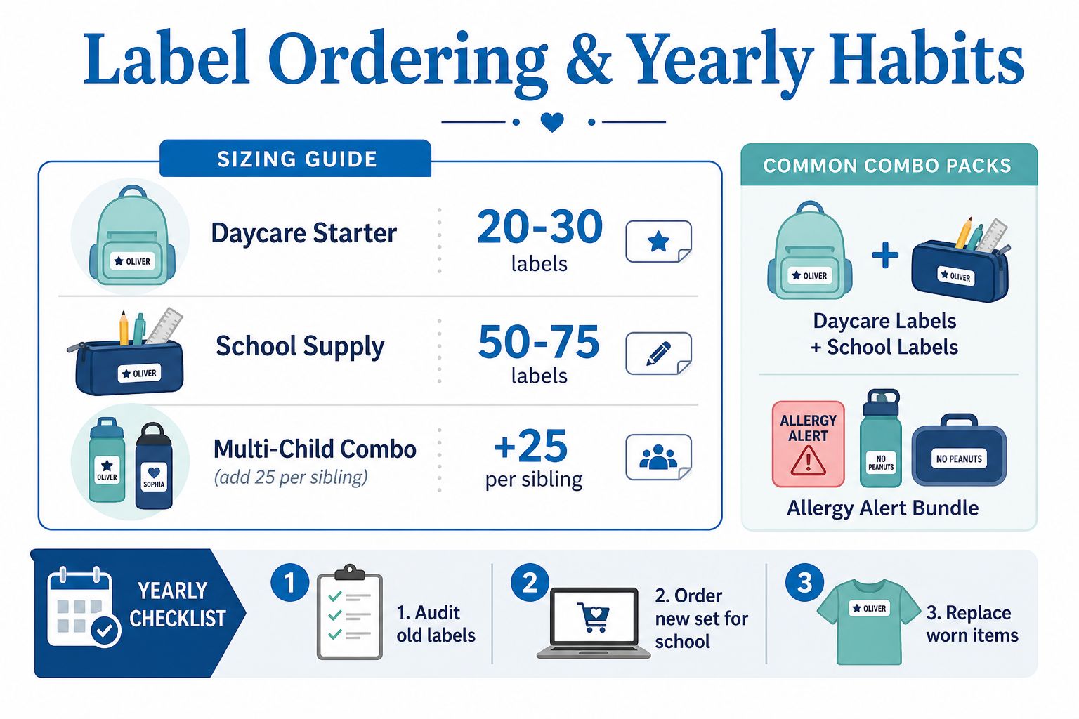 A sizing guide infographic for ordering custom labels for daycare, school supplies, and allergy alert needs.