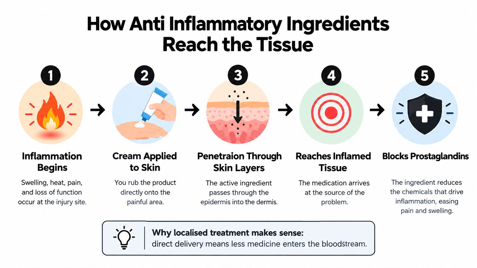 A five-step infographic showing how anti-inflammatory cream penetrates the skin to target and reduce tissue inflammation.