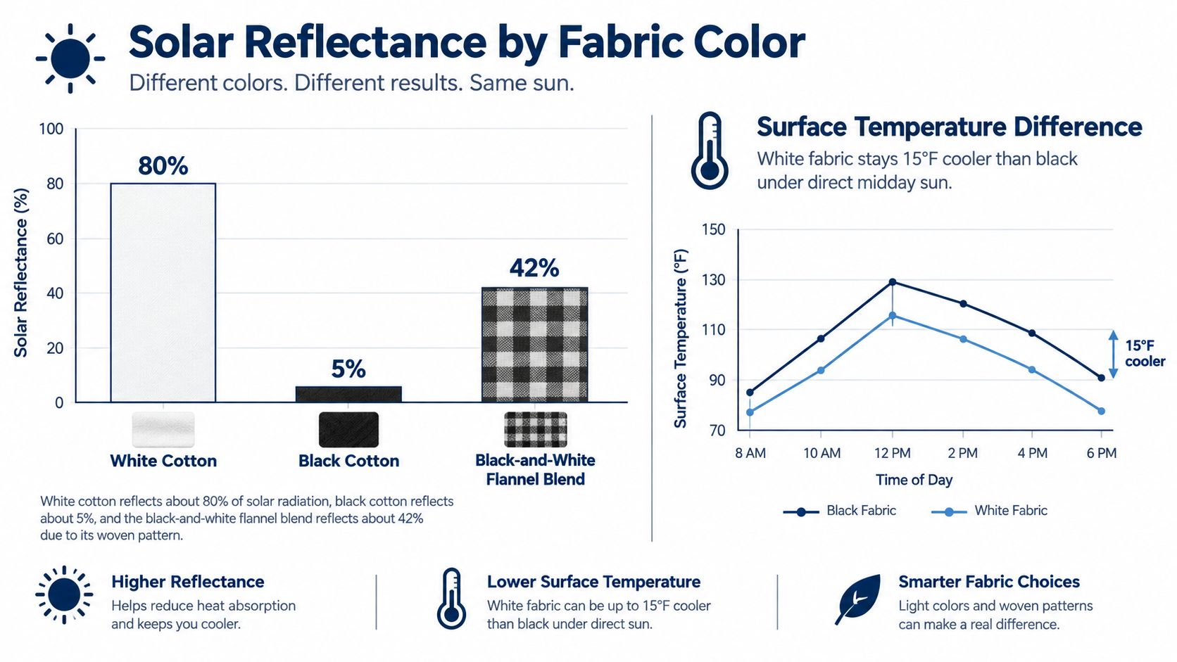 A chart comparing solar reflectance and surface temperature of white, black, and black-and-white flannel fabrics in sunlight.