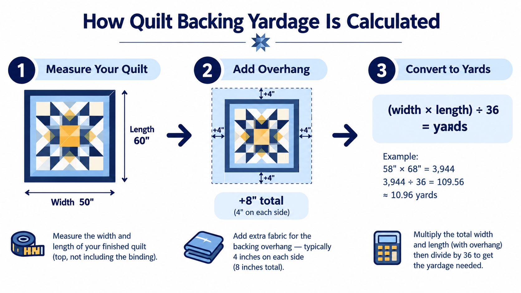 A simple infographic explaining the three-step process to calculate fabric yardage needed for quilt backing.
