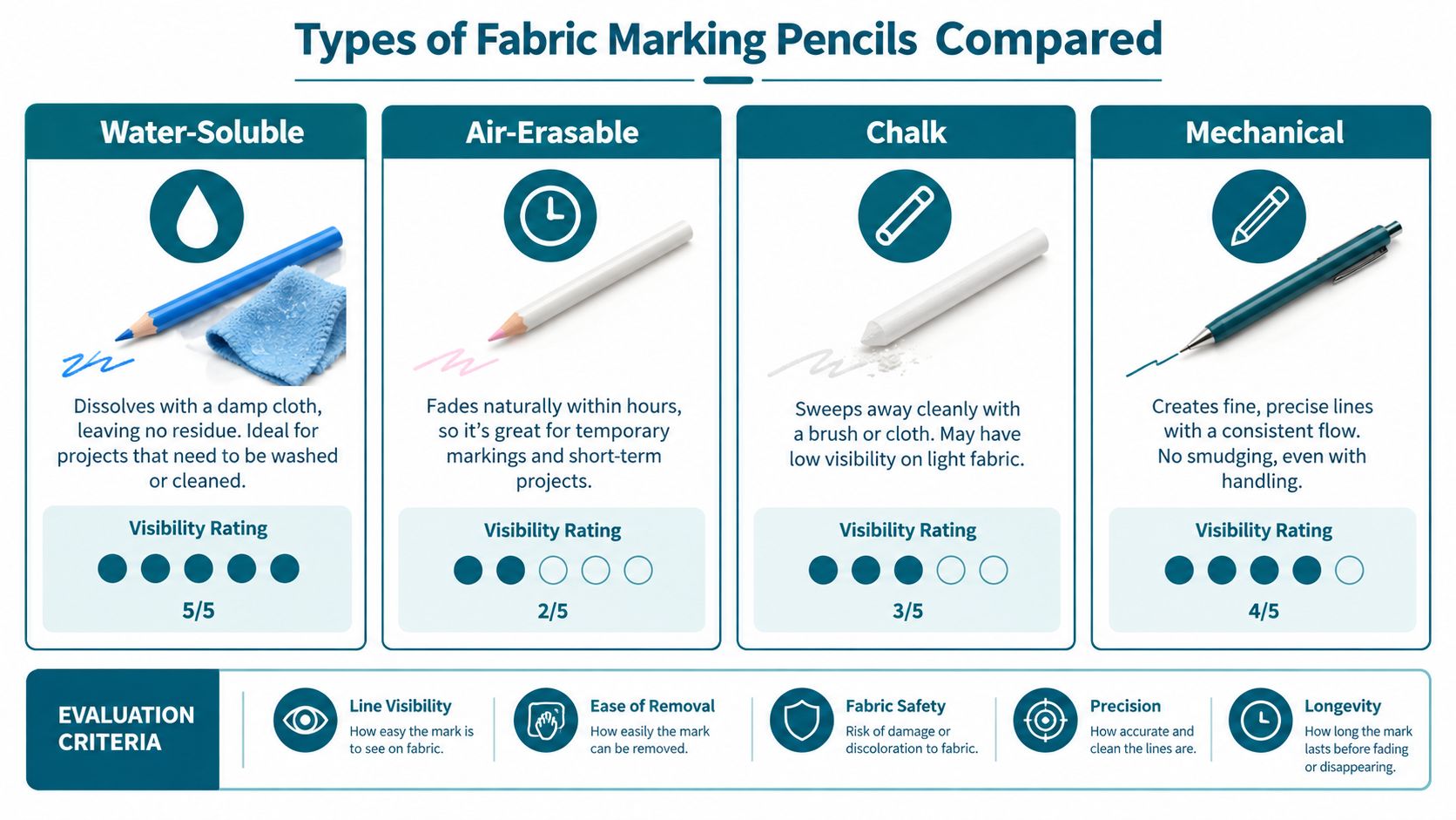 A comparison chart showing four different types of fabric marking pencils, their descriptions, and visibility ratings.