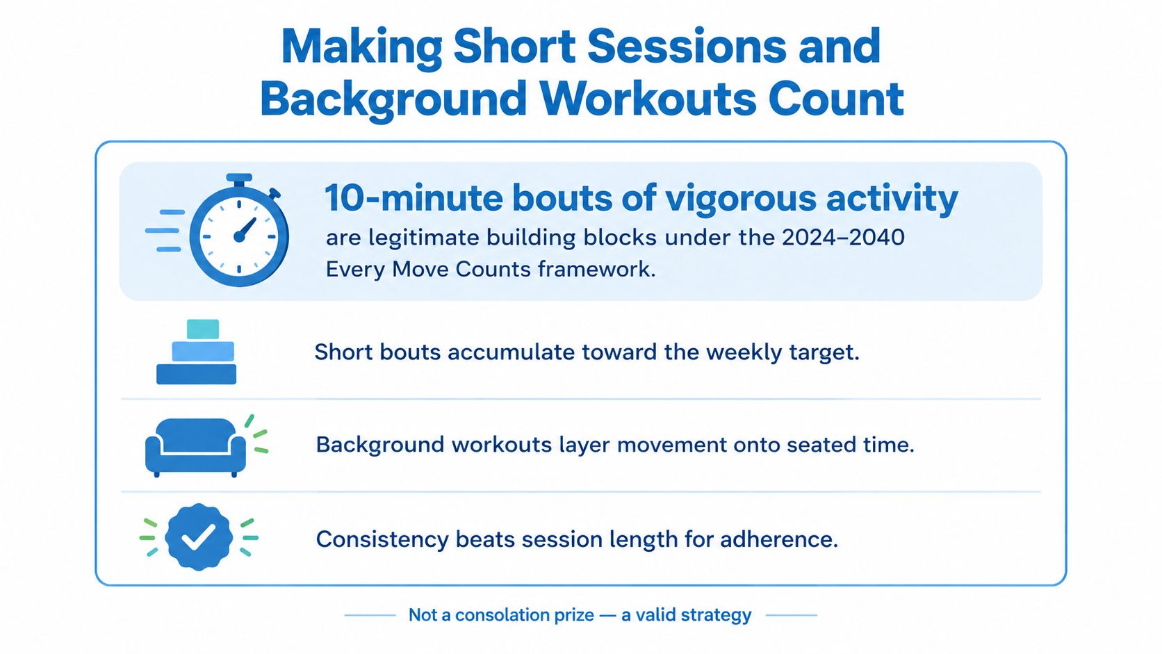 A graphic explaining how short exercise sessions and background workouts contribute to physical activity goals.