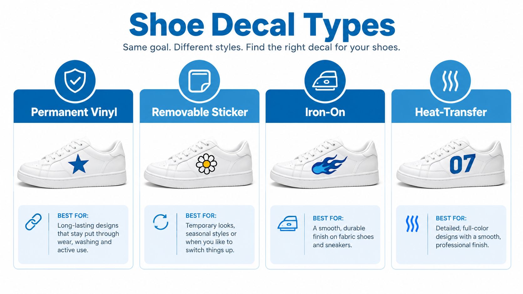 An infographic comparing four different types of shoe decals: Permanent Vinyl, Removable Sticker, Iron-On, and Heat-Transfer.