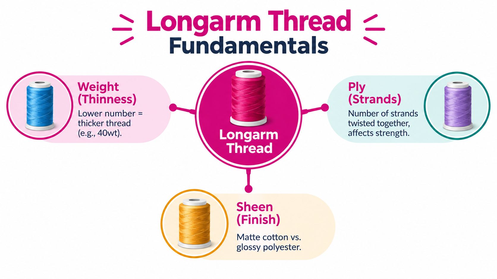 An infographic showing the three fundamentals of longarm quilting thread: weight, ply, and finish/sheen.