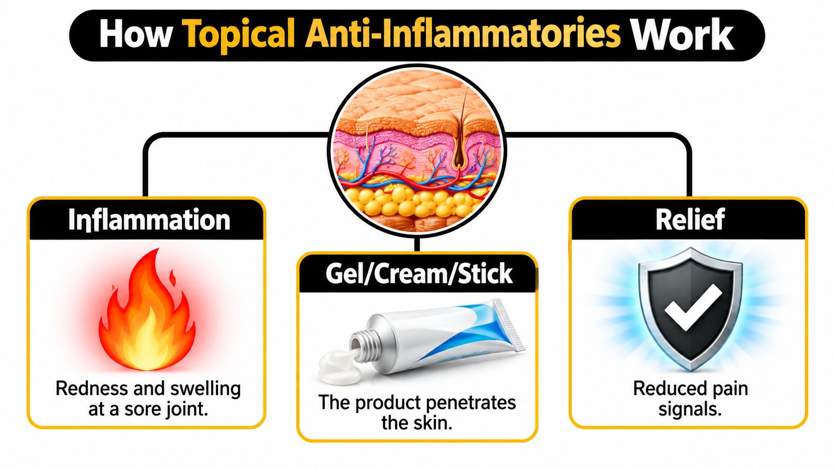 A medical infographic explaining how topical anti-inflammatory products reduce joint pain by penetrating the skin.
