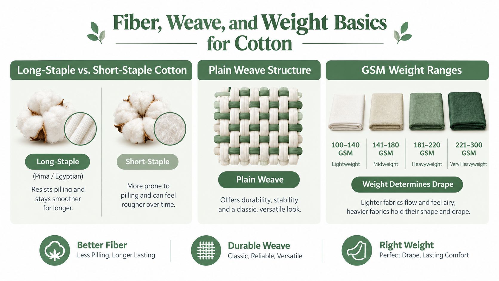An educational infographic explaining the basics of cotton fiber quality, weave structure, and weight in grams per square meter.