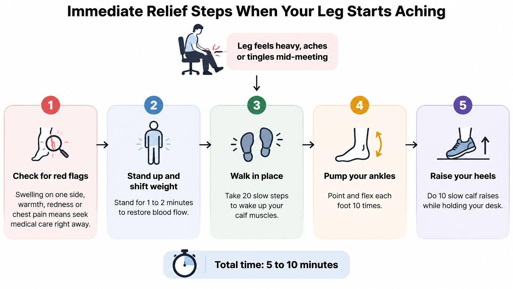 An infographic showing five immediate steps to relieve leg pain when sitting for long periods.