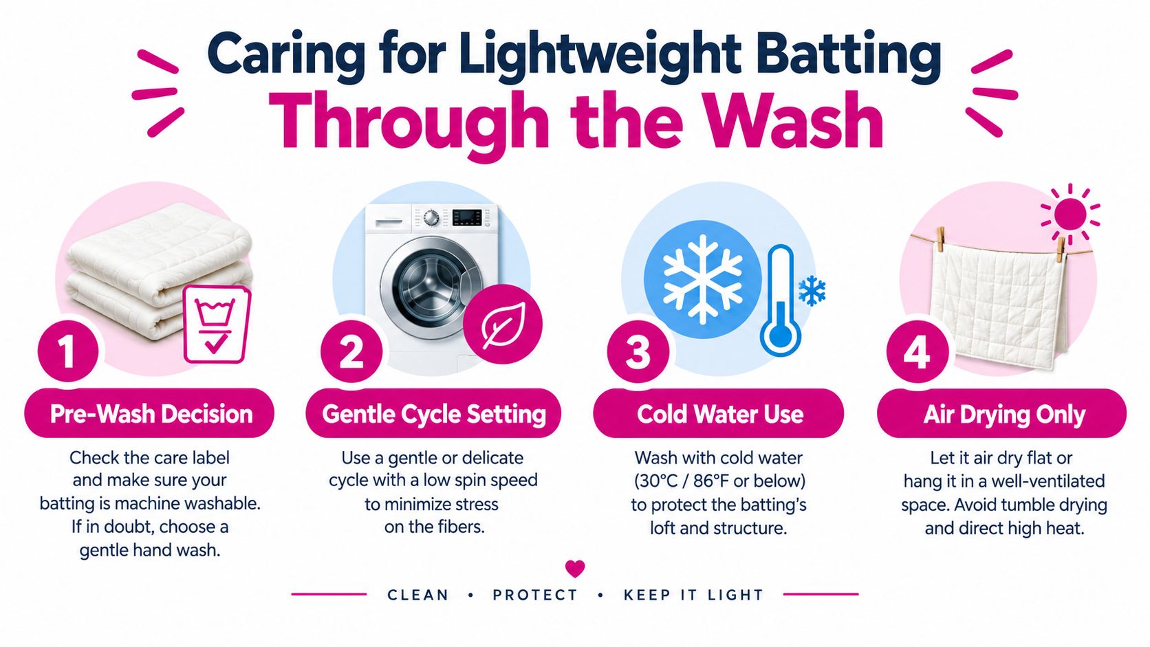 An infographic detailing four simple steps for washing and drying lightweight quilt batting safely at home.