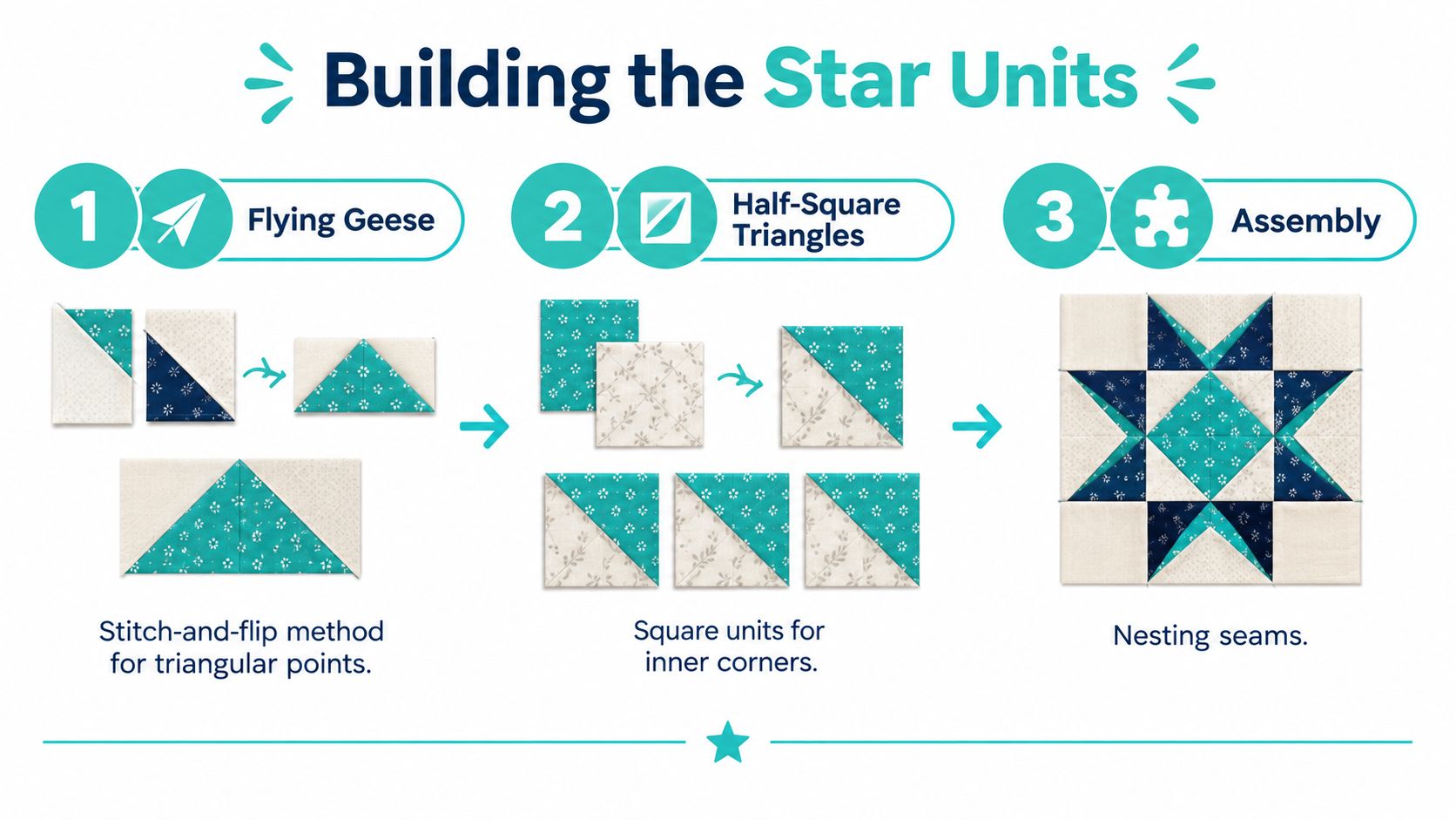 A tutorial graphic titled Building the Star Units illustrating how to construct quilt blocks for an eight point star.