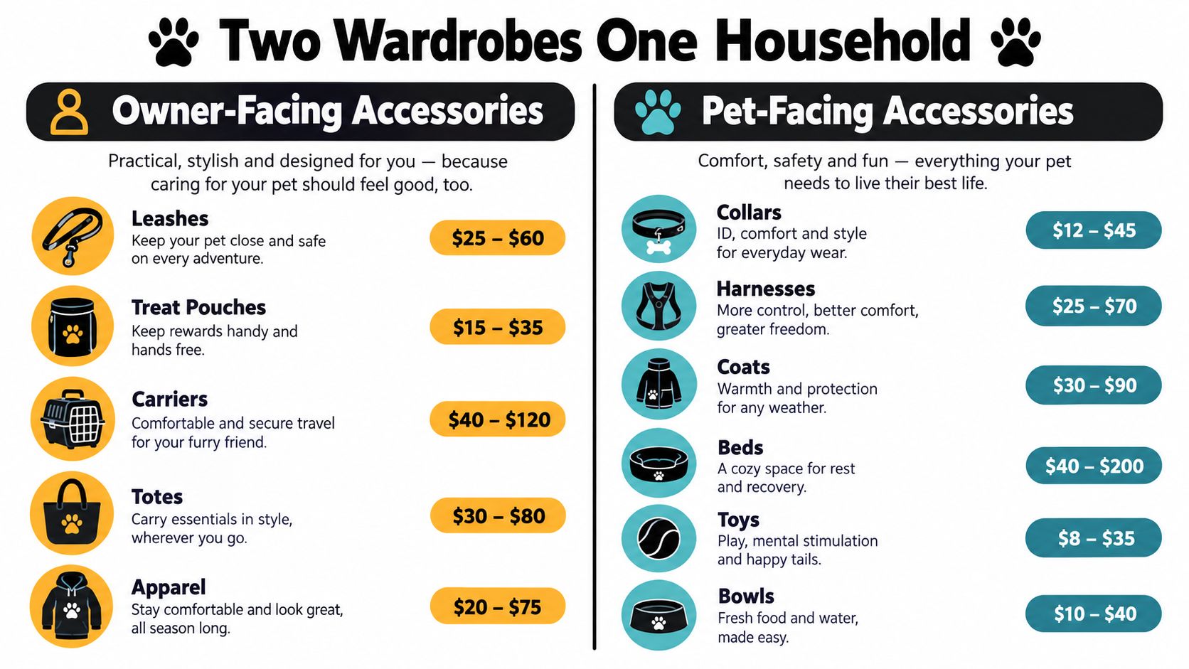 An infographic comparing the price ranges of essential dog owner accessories and pet-facing products side by side.