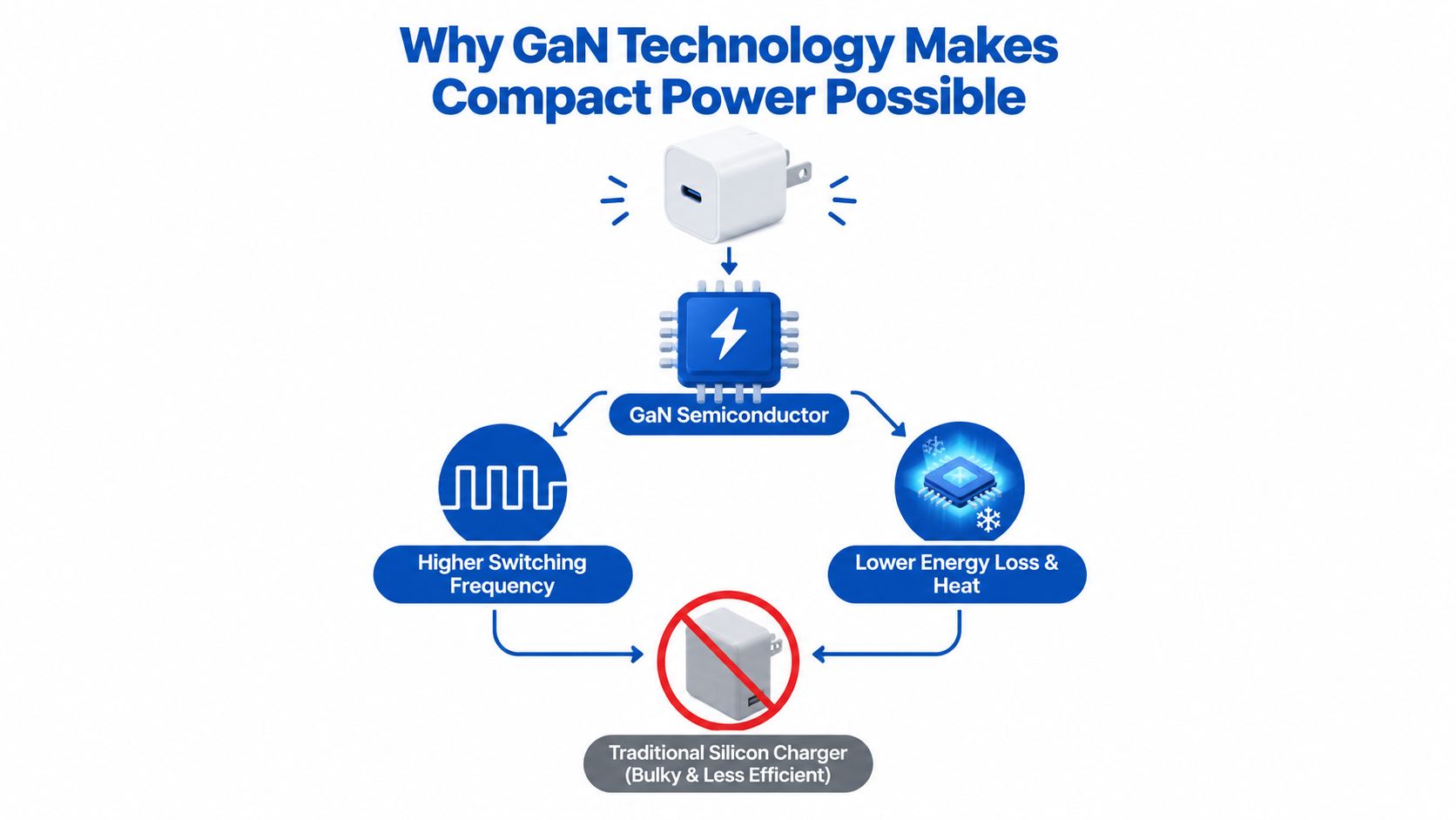 A diagram illustrating how GaN technology enables compact power chargers with higher switching frequency and lower heat.