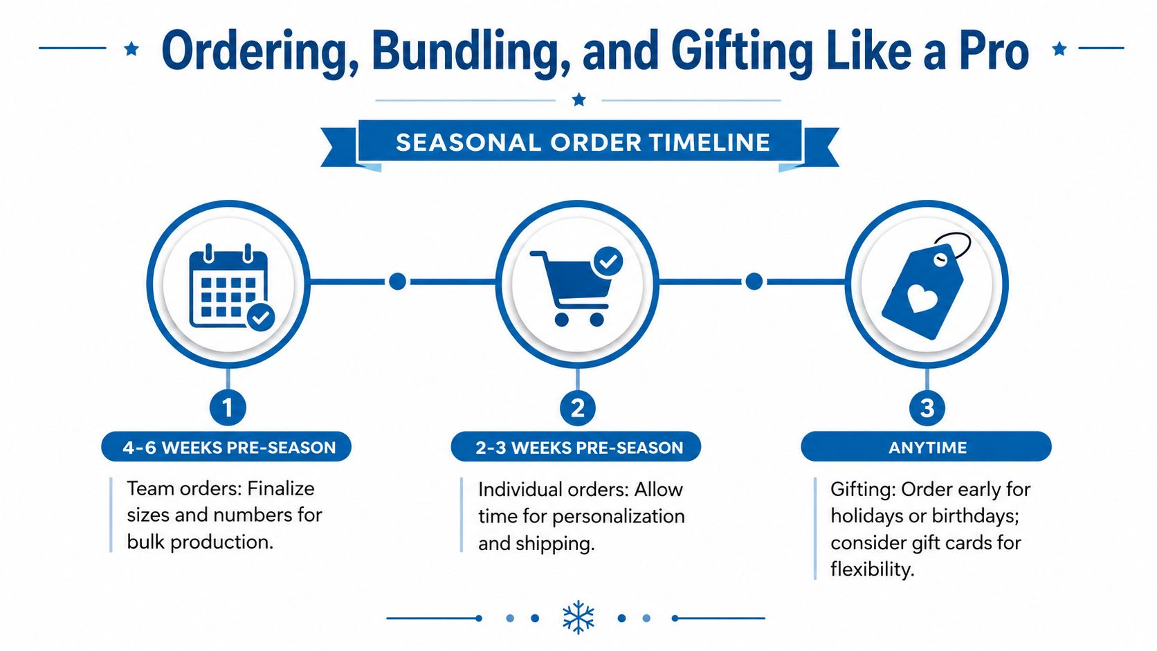 A timeline graphic showing three steps for seasonal sports gear ordering, bundling, and gifting like a pro.