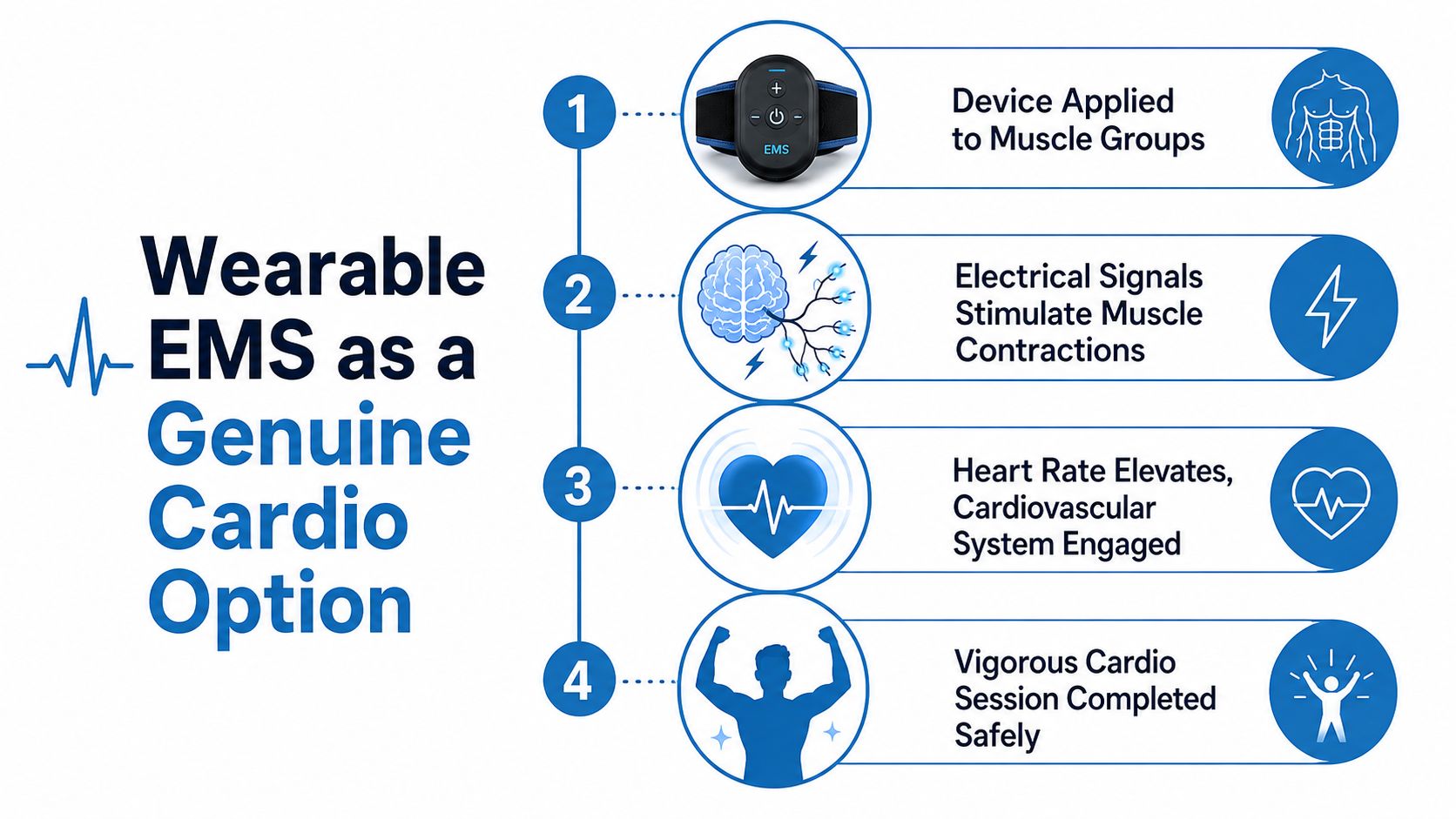 A four-step infographic illustrating how wearable EMS technology enables a vigorous cardiovascular workout.