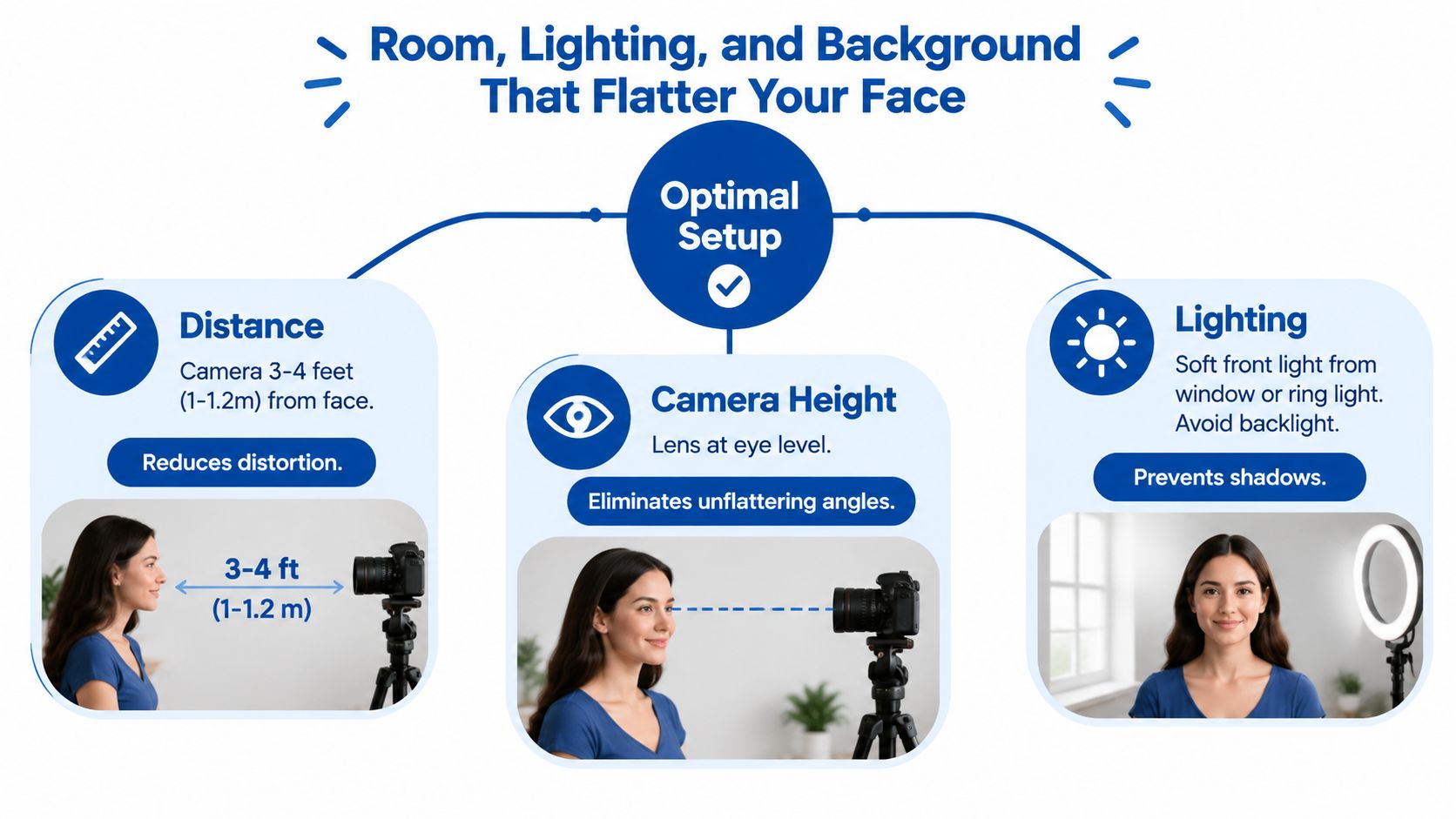 An infographic showing tips for an optimal video conferencing setup including distance, camera height, and lighting.