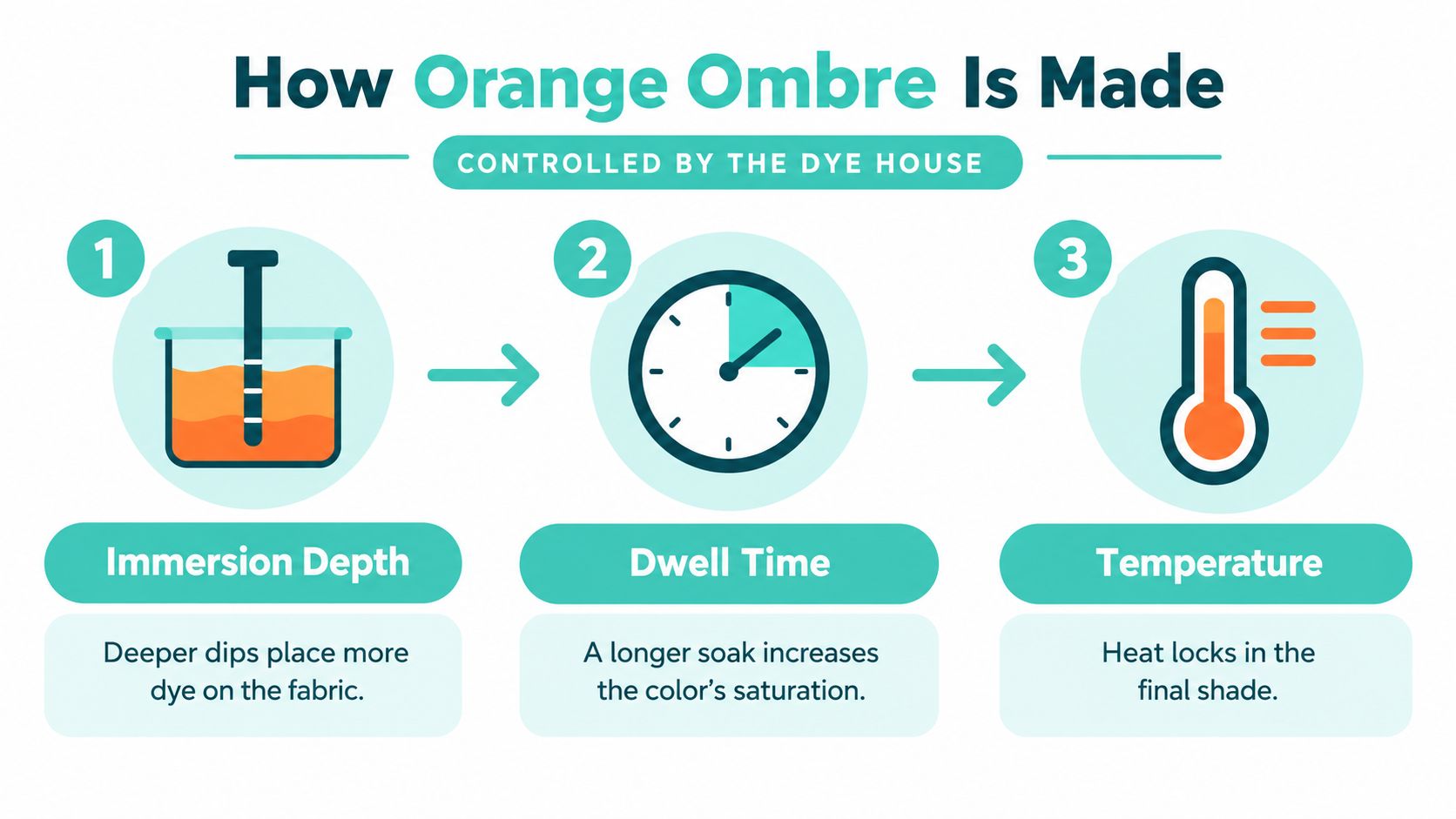An infographic titled How Orange Ombre Is Made, explaining the three factors: immersion depth, dwell time, and temperature.