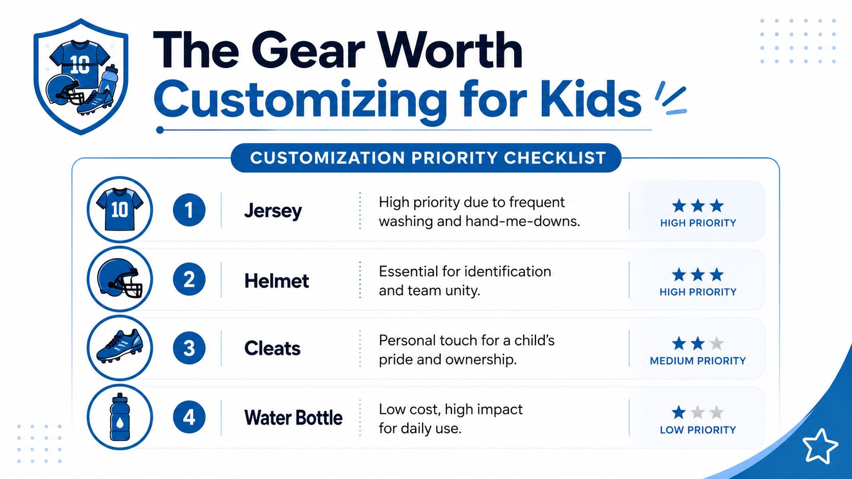 A priority checklist infographic for customizing kids sports gear, including jerseys, helmets, cleats, and water bottles.