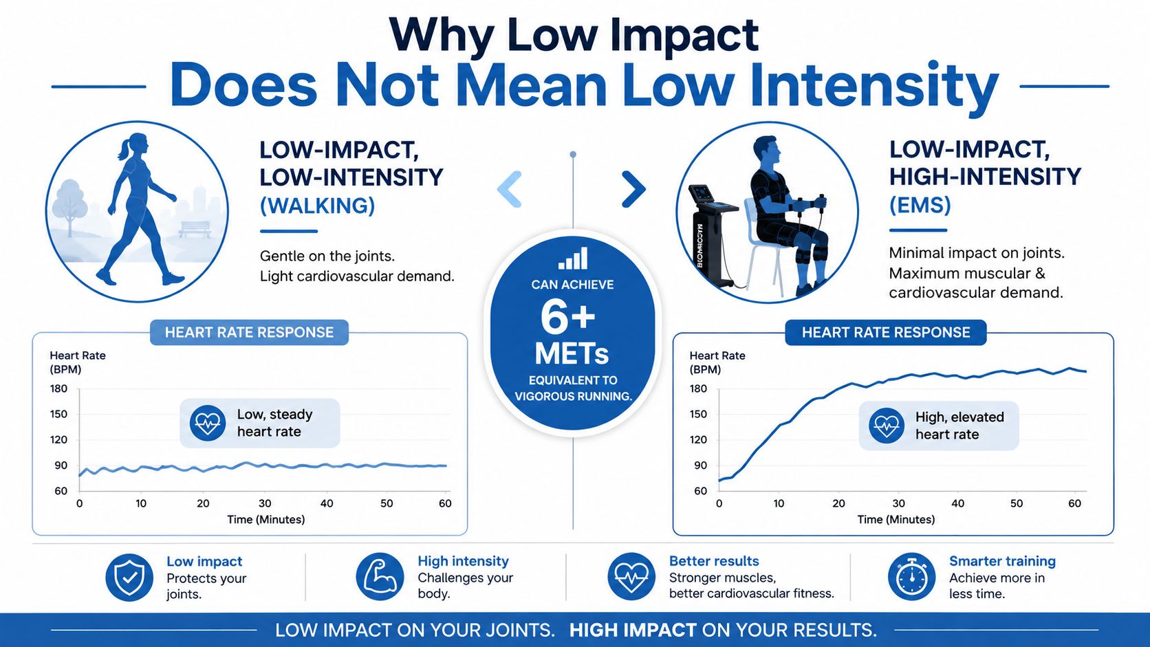 An infographic comparing low-impact walking and high-intensity EMS training, highlighting their respective heart rate responses and benefits.