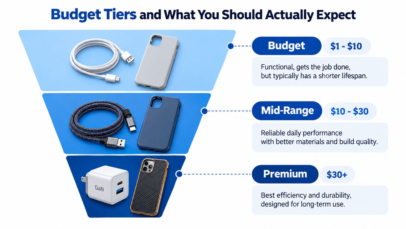 An infographic displaying three budget tiers for mobile phone accessories from entry-level to premium quality options.