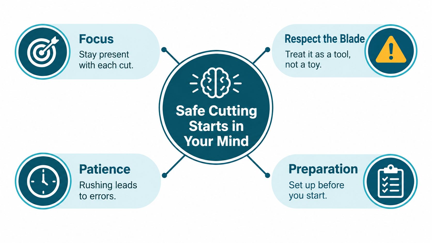 A diagram outlining four mental principles for safe cutting: focus, patience, respect for the blade, and preparation.