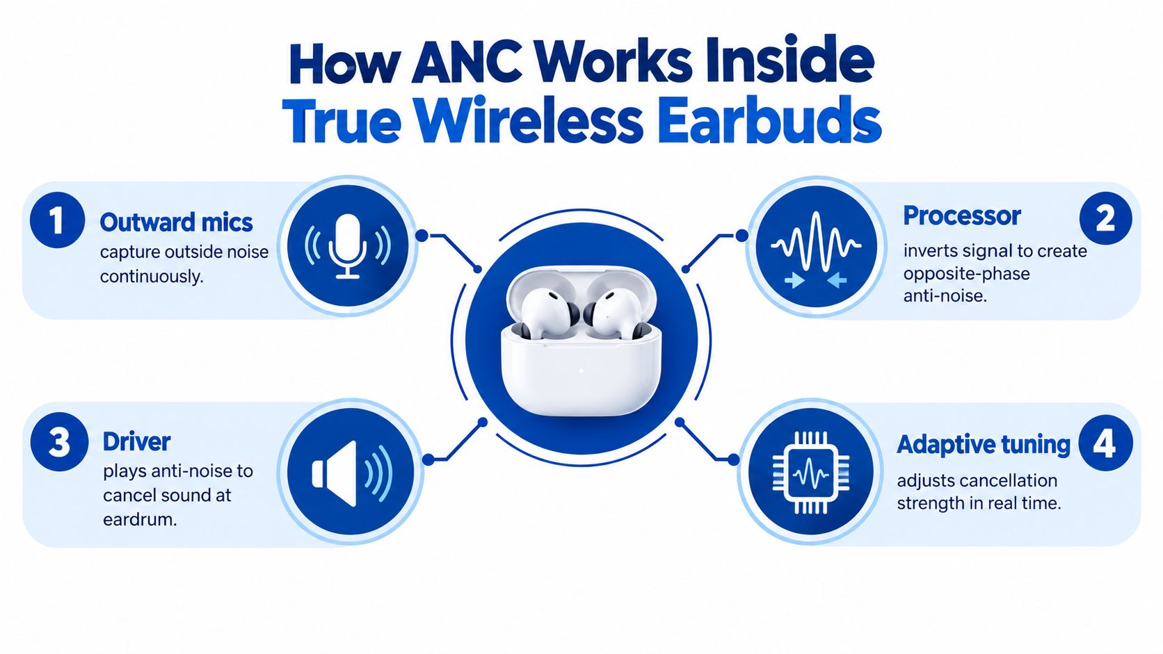 A diagram explaining how active noise cancellation works inside true wireless earbuds through four specific steps.