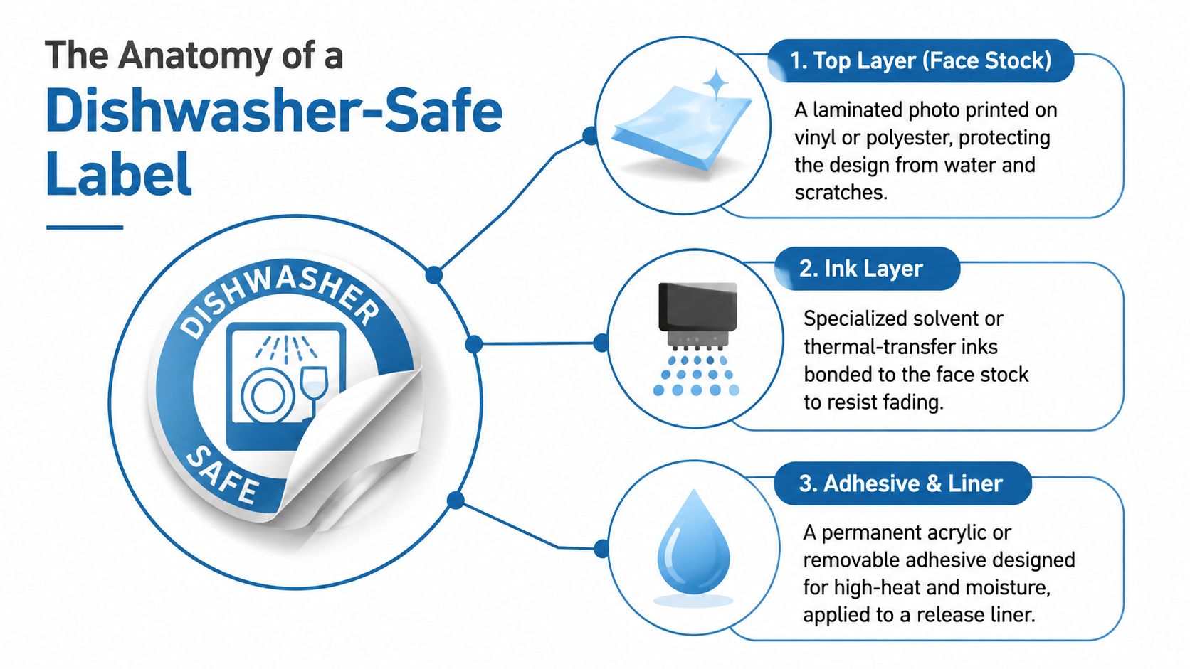 A diagram explaining the three layers of a dishwasher-safe label, including face stock, ink, and adhesive.